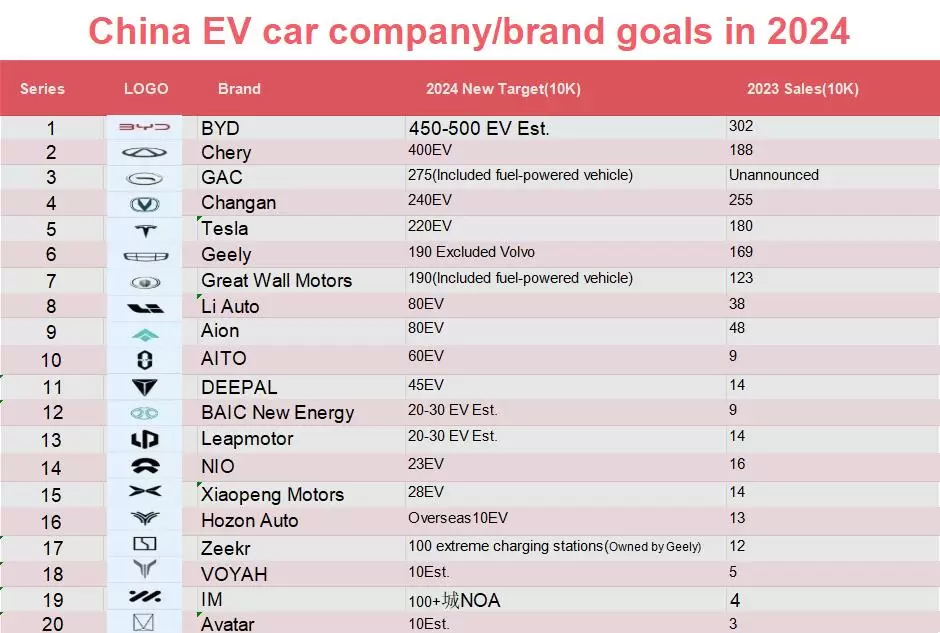 China's 2024 EV car Company brand goals (en inglés)